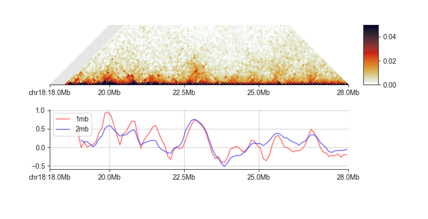 ../../_images/fanc_example_50kb_tads_insulation_1mb.png